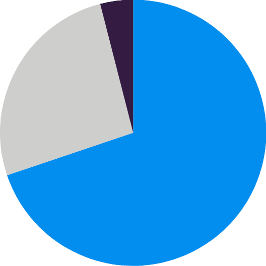 graphique du nombres de publications Instagram